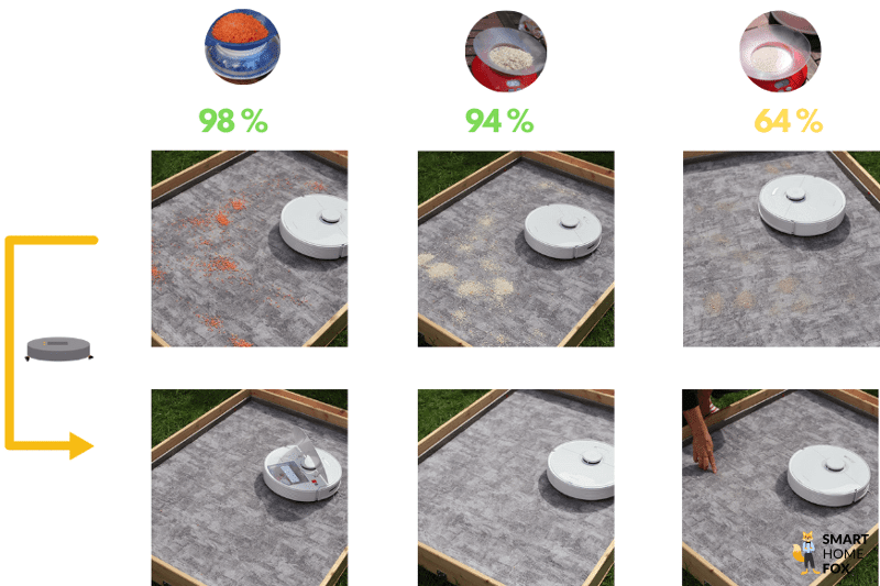 Roborock Q7 Max vacuuming performance on short-pile carpet is shown.